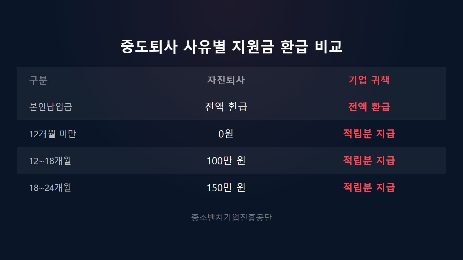 청년내일채움공제 중도퇴사 환급 사유별 지원금 수령액 비교 이미지