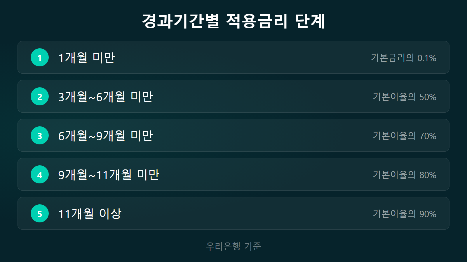 적금 중도해지 이자 경과기간별 적용금리 단계 체크리스트 이미지