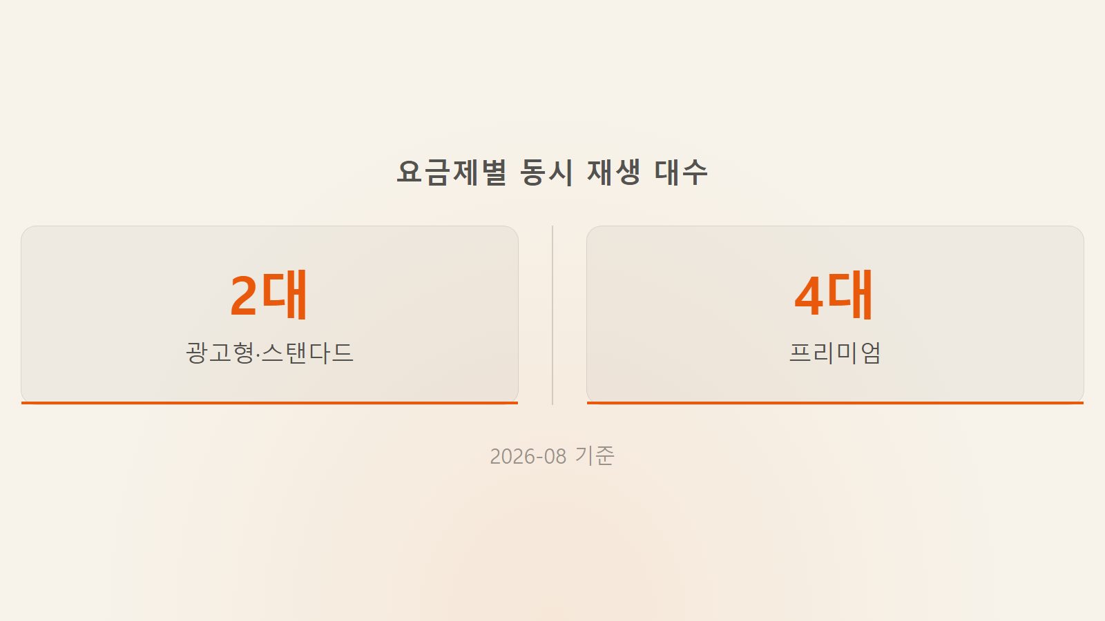 넷플릭스 요금제별 동시 재생 대수 2대 4대 비교 통계 이미지