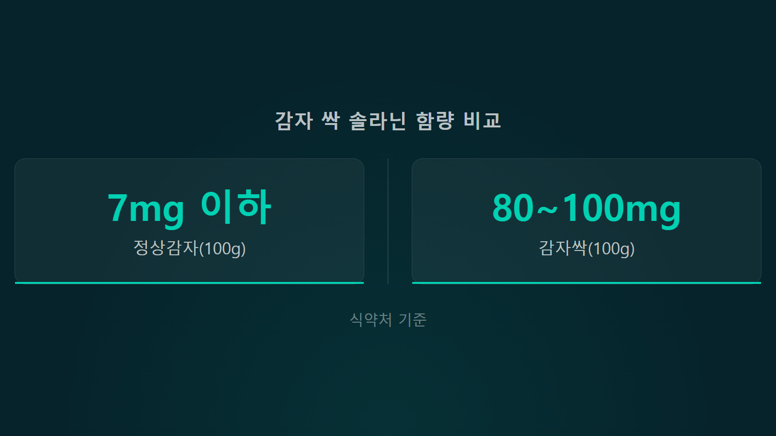 감자 싹 안 나는 보관법 솔라닌 함량 7mg 80mg 통계 이미지