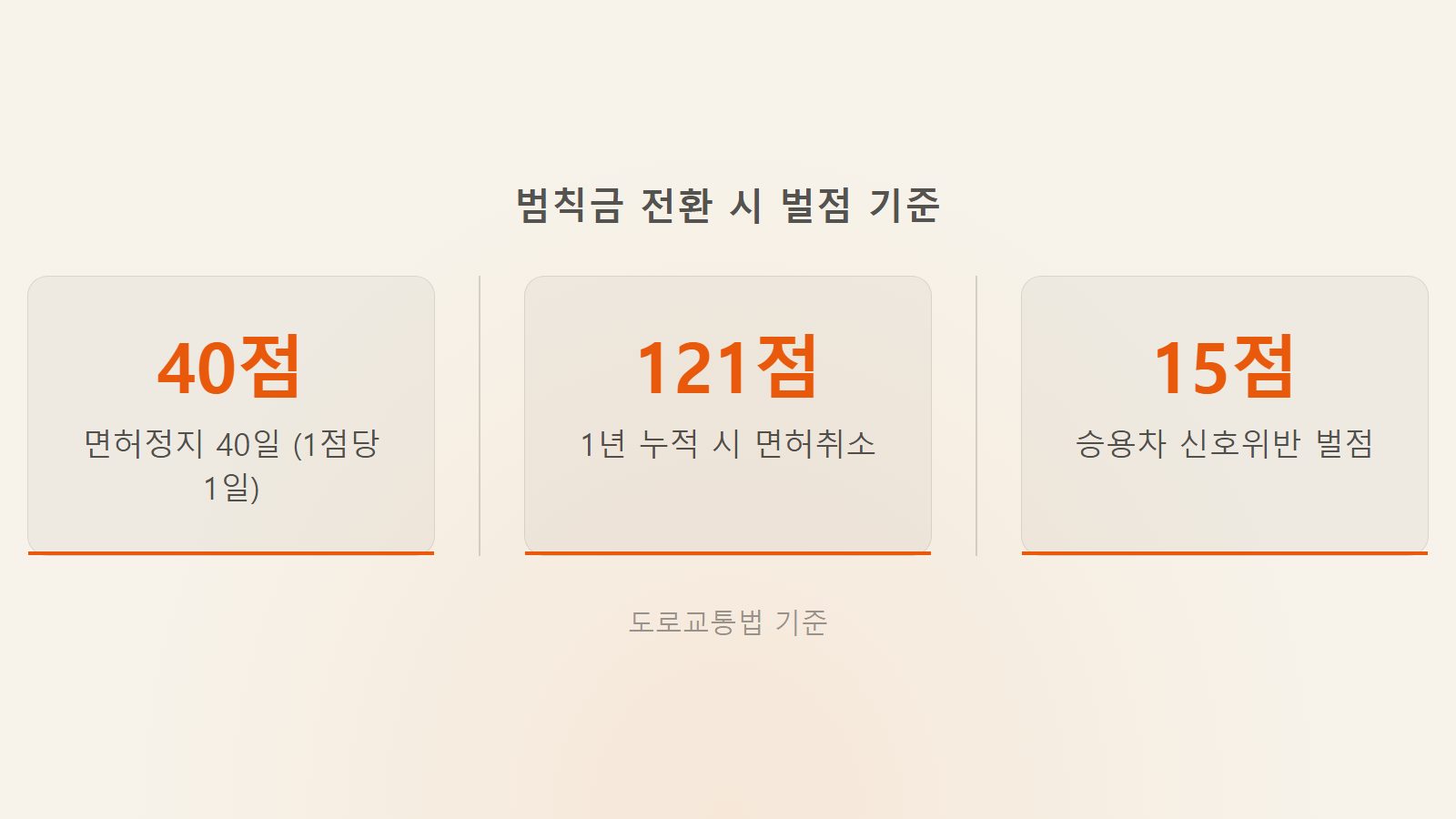 과태료 범칙금 차이 벌점 있나 40점 면허정지 및 벌점 기준 통계 이미지