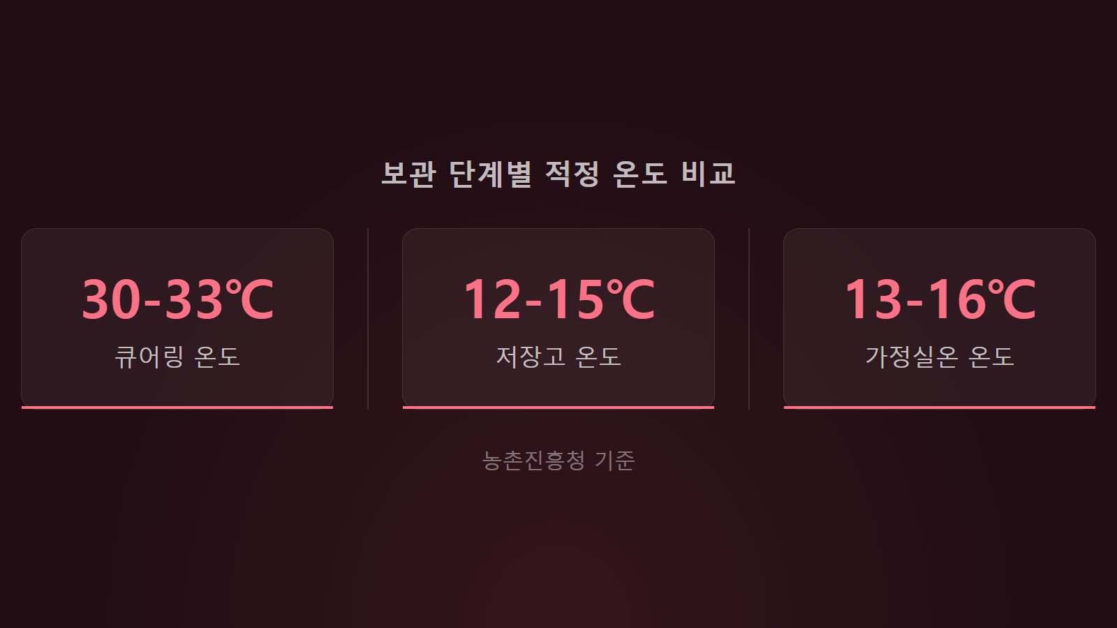 고구마 안 썩는 보관법 12도에서 16도 적정온도 통계 이미지
