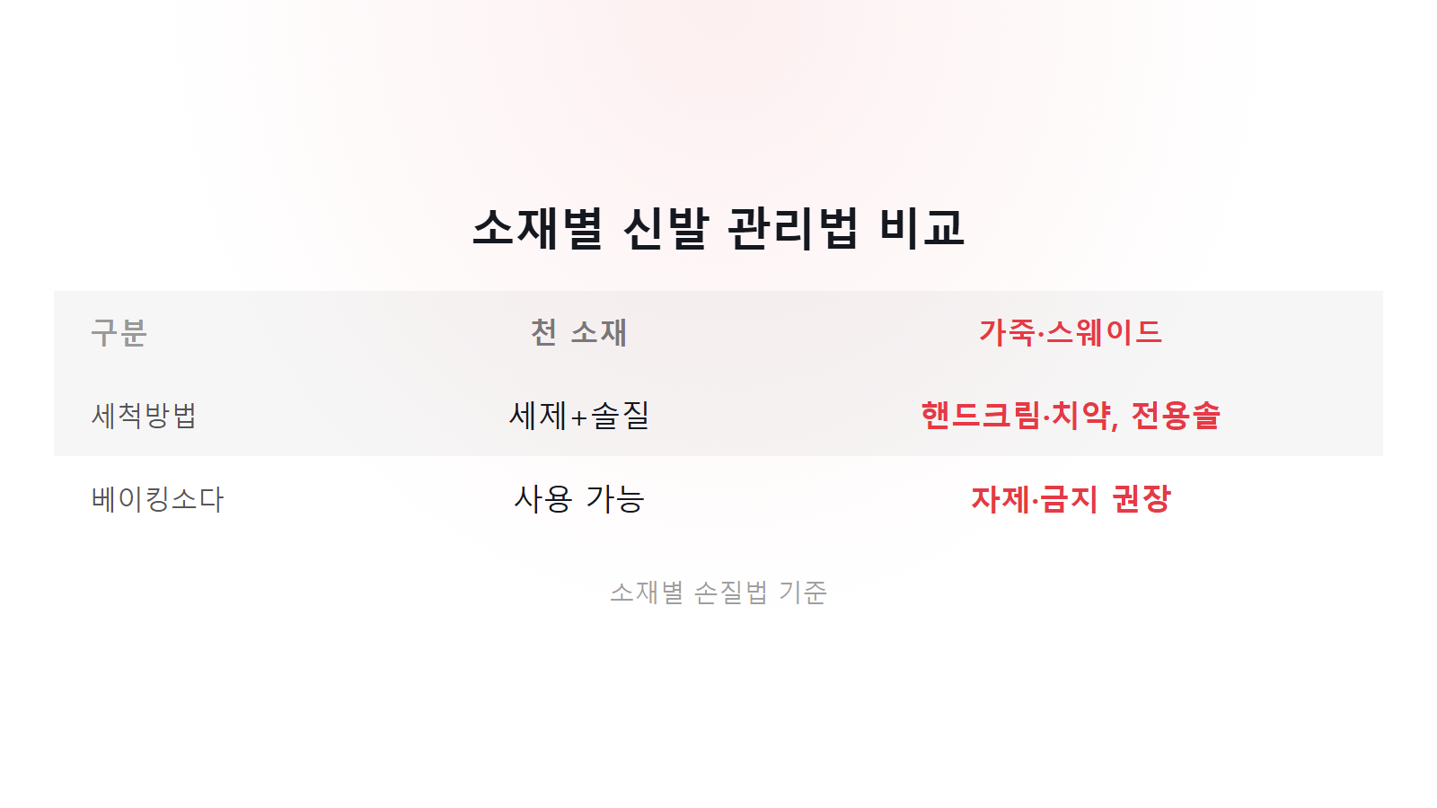 신발장 냄새 원인 제거법 천소재 가죽 스웨이드 세척법 비교 이미지