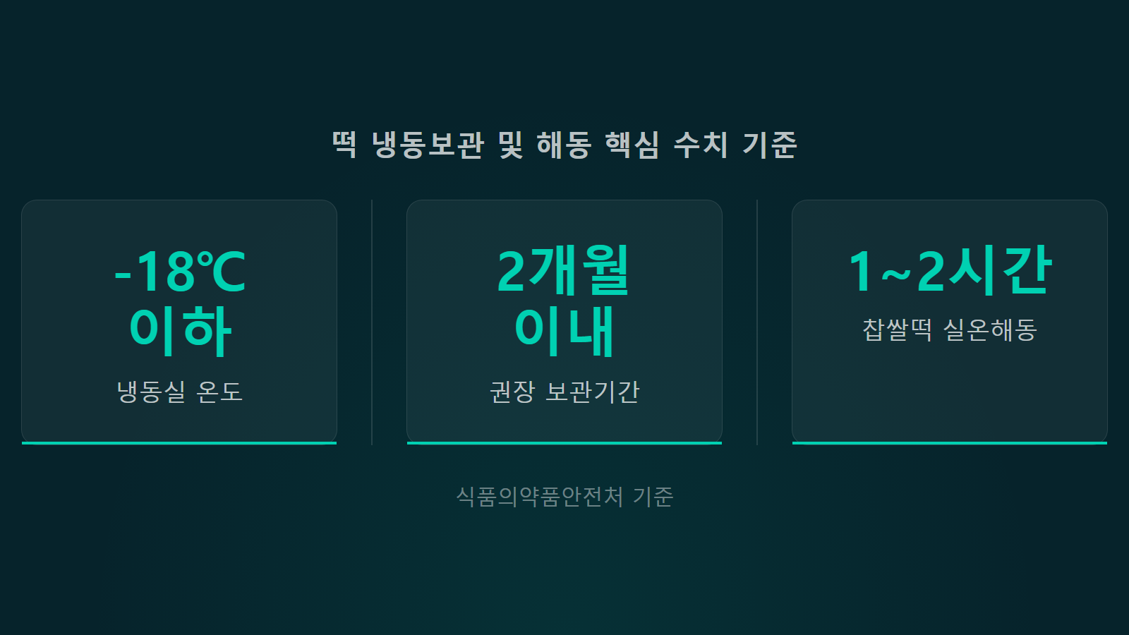 떡 냉동보관 말랑하게 해동 영하 18도 2개월 보관 통계 이미지