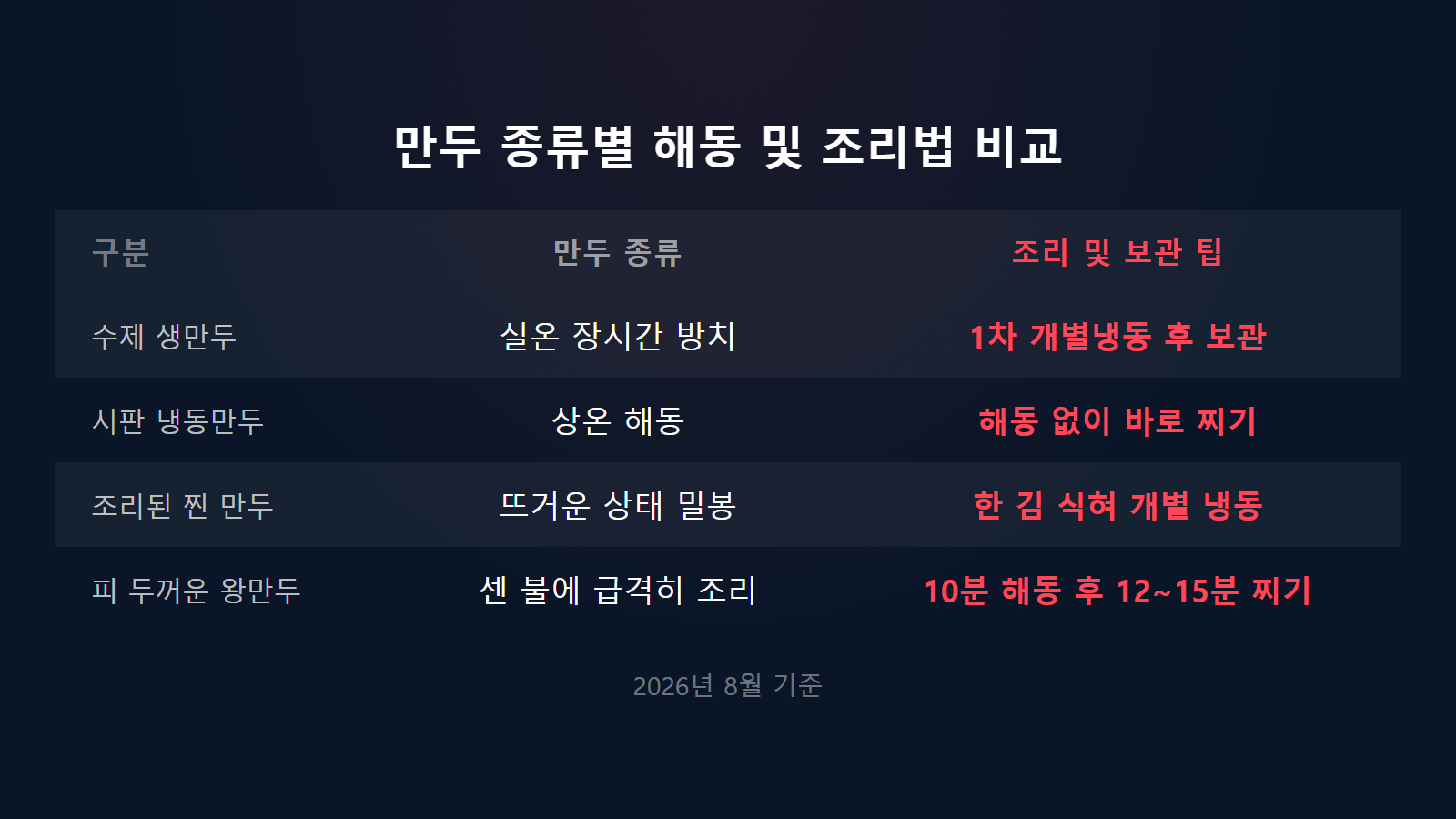 만두 안 터지는 냉동보관법 시판 냉동 및 수제 생만두 조리법 비교 이미지