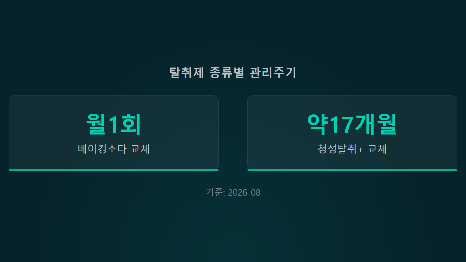 김치냉장고 냄새 나는 이유 탈취제 교체주기 17개월 통계 이미지