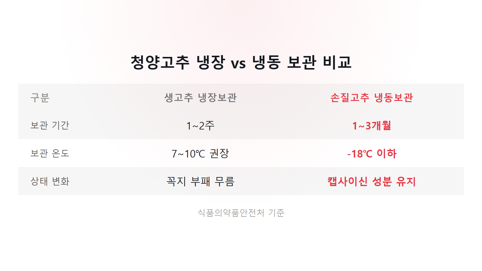 청양고추 냉동보관 방법 냉장 1주 대비 냉동 1~3개월 보관 비교 이미지