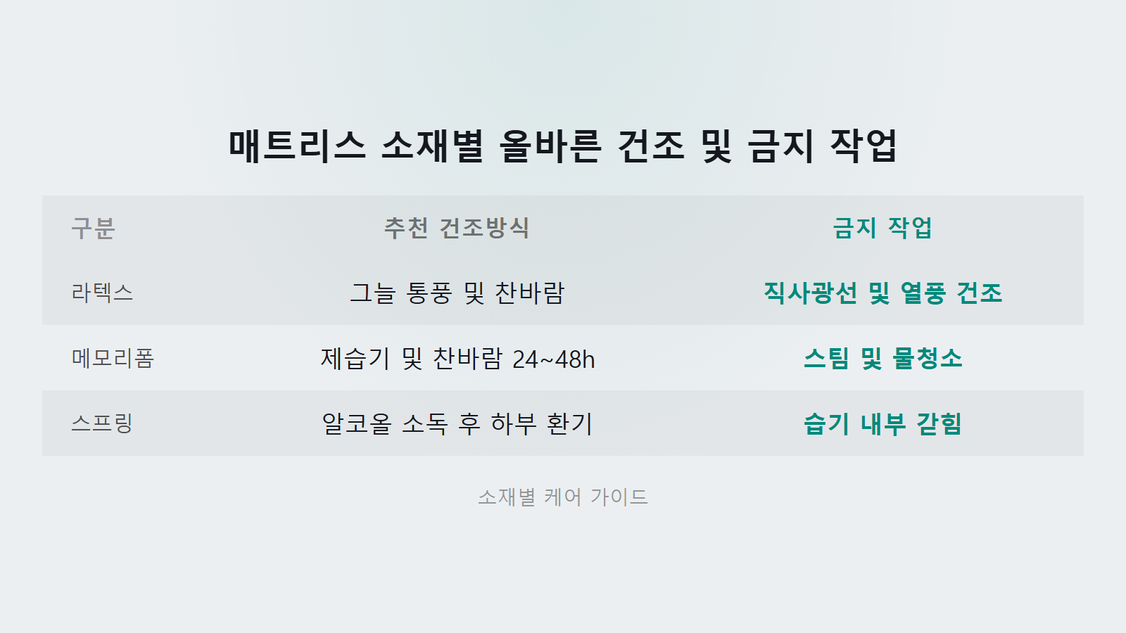 매트리스 곰팡이 제거법 라텍스 메모리폼 스프링 소재별 비교 이미지