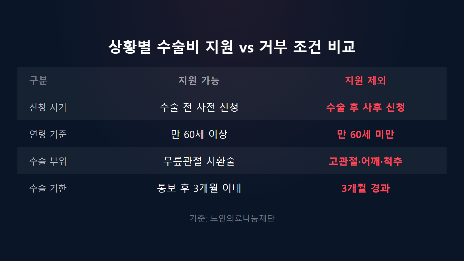 노인 인공관절수술비 지원 제외 조건 만 60세 이상 비교표 이미지