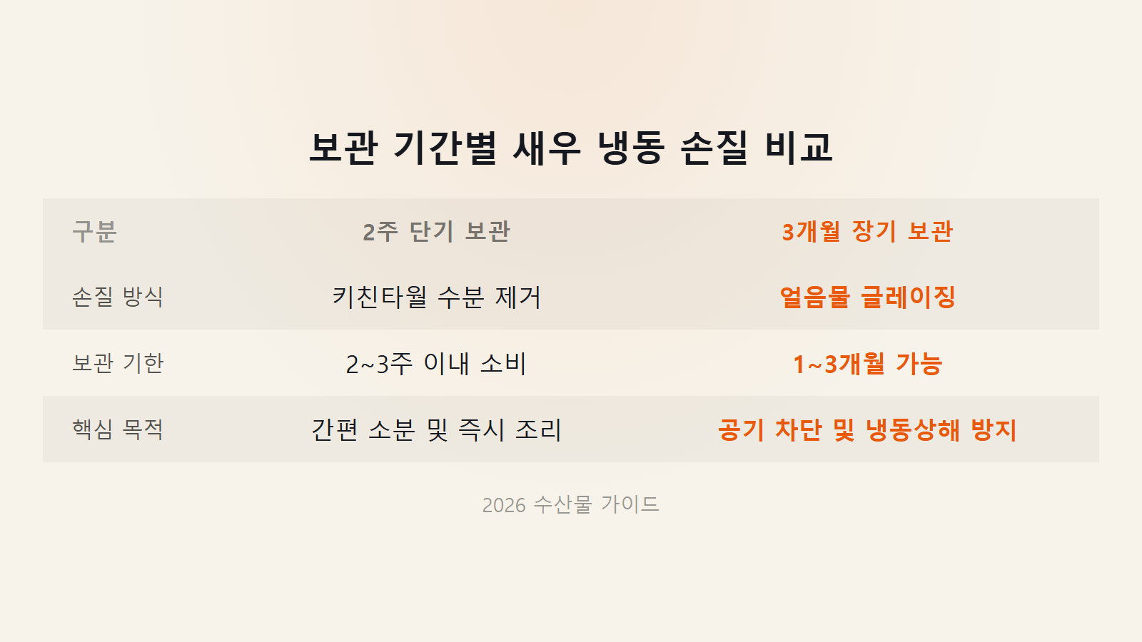 새우 손질 후 냉동보관법 2주 단기 및 3개월 글레이징 비교 이미지