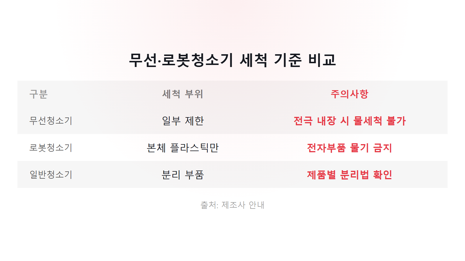 청소기 먼지통 냄새 제거법 무선 로봇청소기 세척 기준 비교 이미지