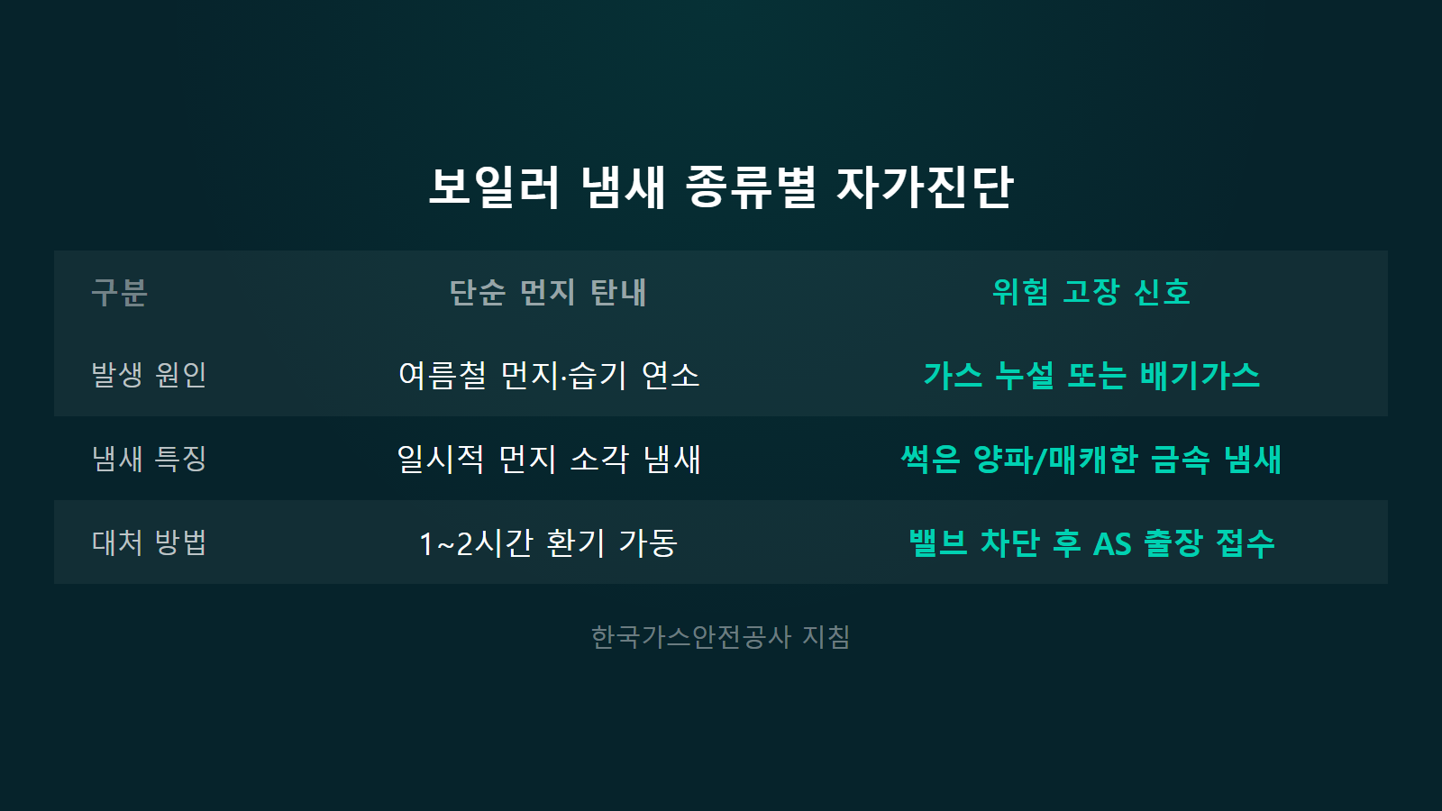 보일러 탄내 나는 이유 먼지 탄내와 가스 누설 위험 신호 비교 이미지