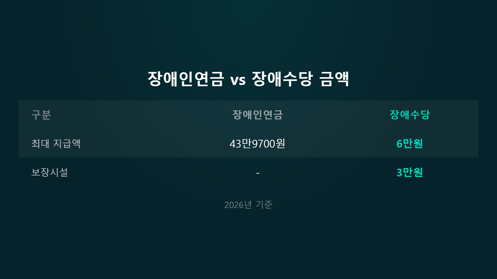 장애인연금 최대 43만9700원 장애수당 6만원 보장시설 3만원 지급액 비교 이미지