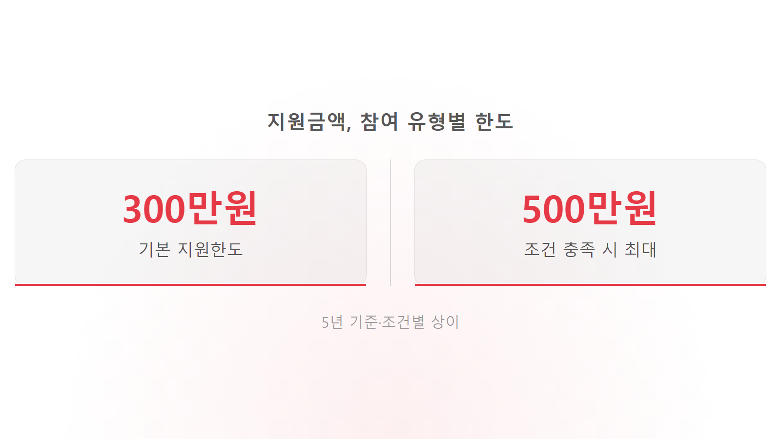 내일배움카드 지원한도 300만원 최대 500만원 비교 통계 이미지