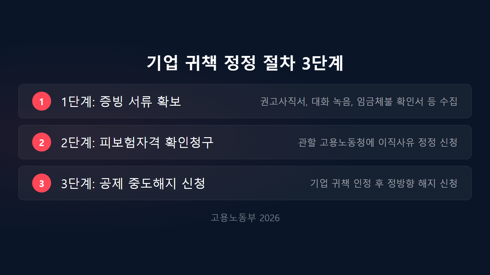 청년내일채움공제 중도퇴사 환급 기업 귀책 정정 절차 3단계 체크리스트 이미지