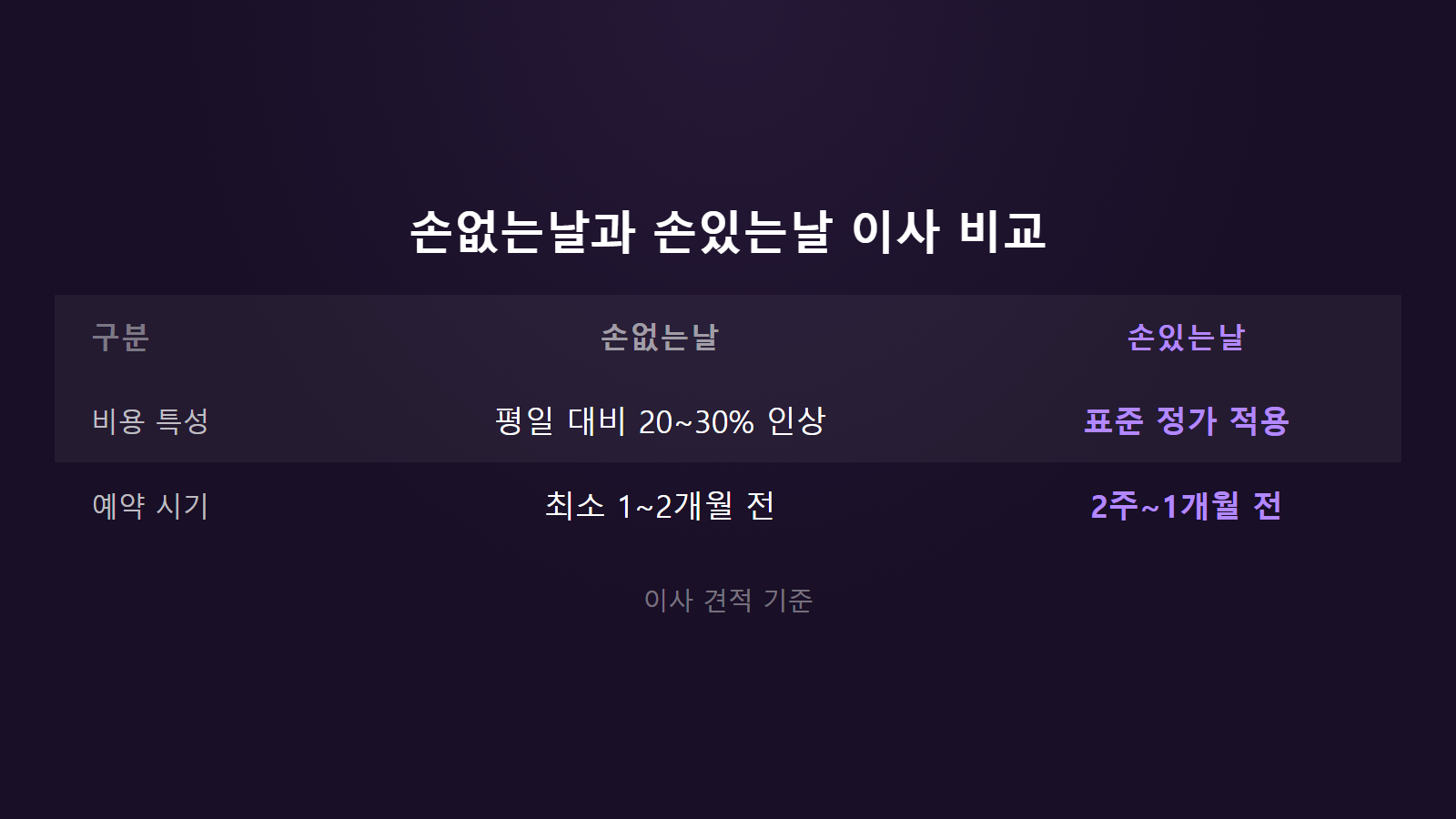 가을 이사 손없는날 2026 손있는날 비용 20퍼센트 차이 비교 이미지
