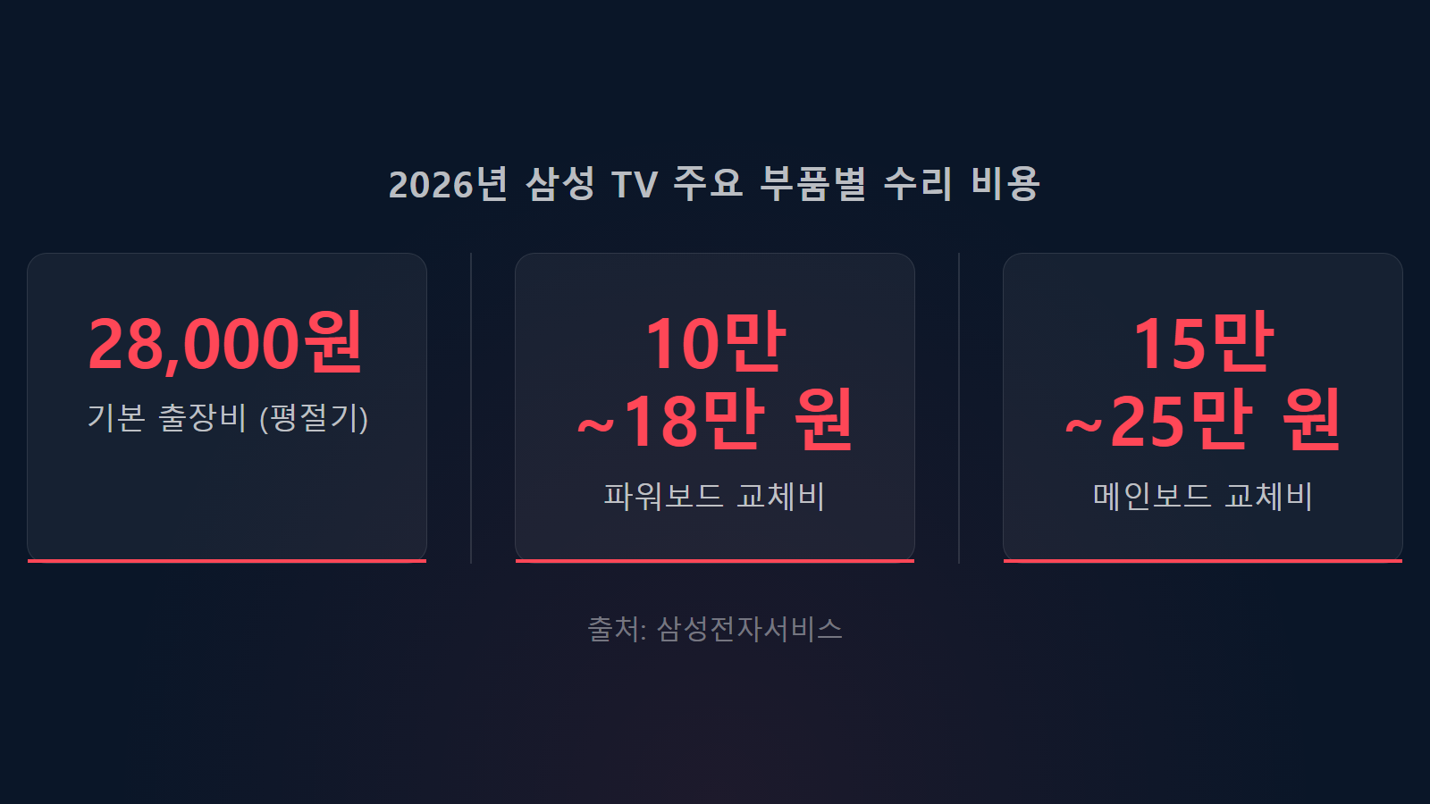 삼성 TV 전원 안켜짐 깜빡임 수리비 출장비 28000원 부품별 비용 통계 이미지