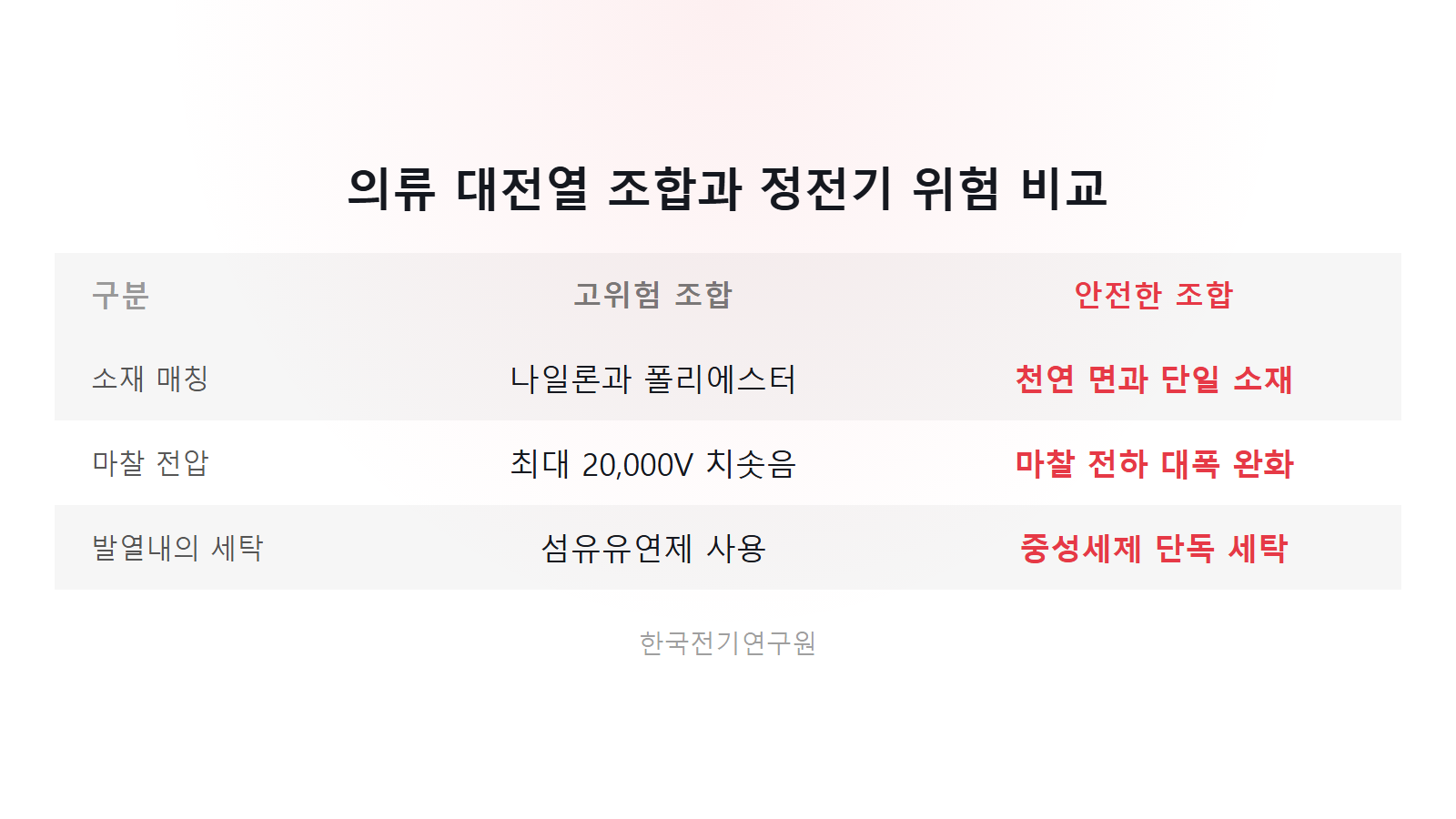정전기 심한 이유 없애는 법 의류 대전열 최대 20000V 마찰 전압 비교 이미지