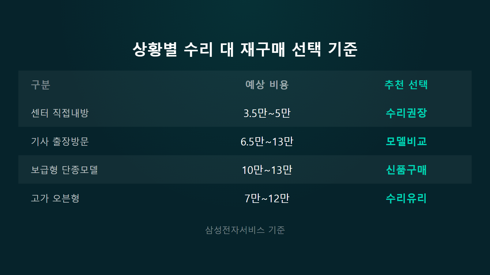 삼성 전자레인지 SE 에러 수리비 3만 5천원에서 13만원 상황별 수리 재구매 비교 이미지