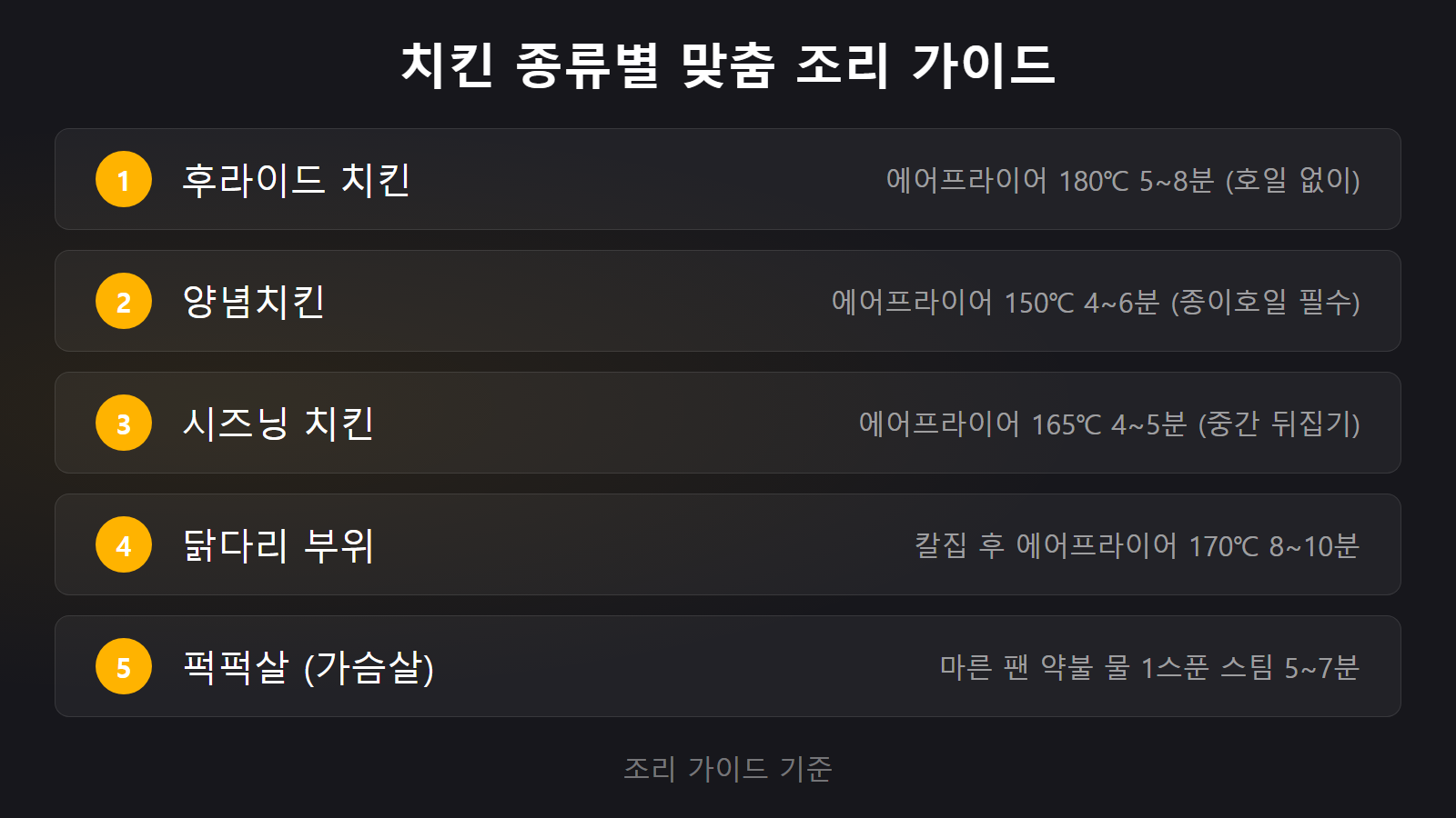 식은 치킨 바삭하게 데우는 법 종류별 맞춤 온도 및 조리시간 가이드 이미지