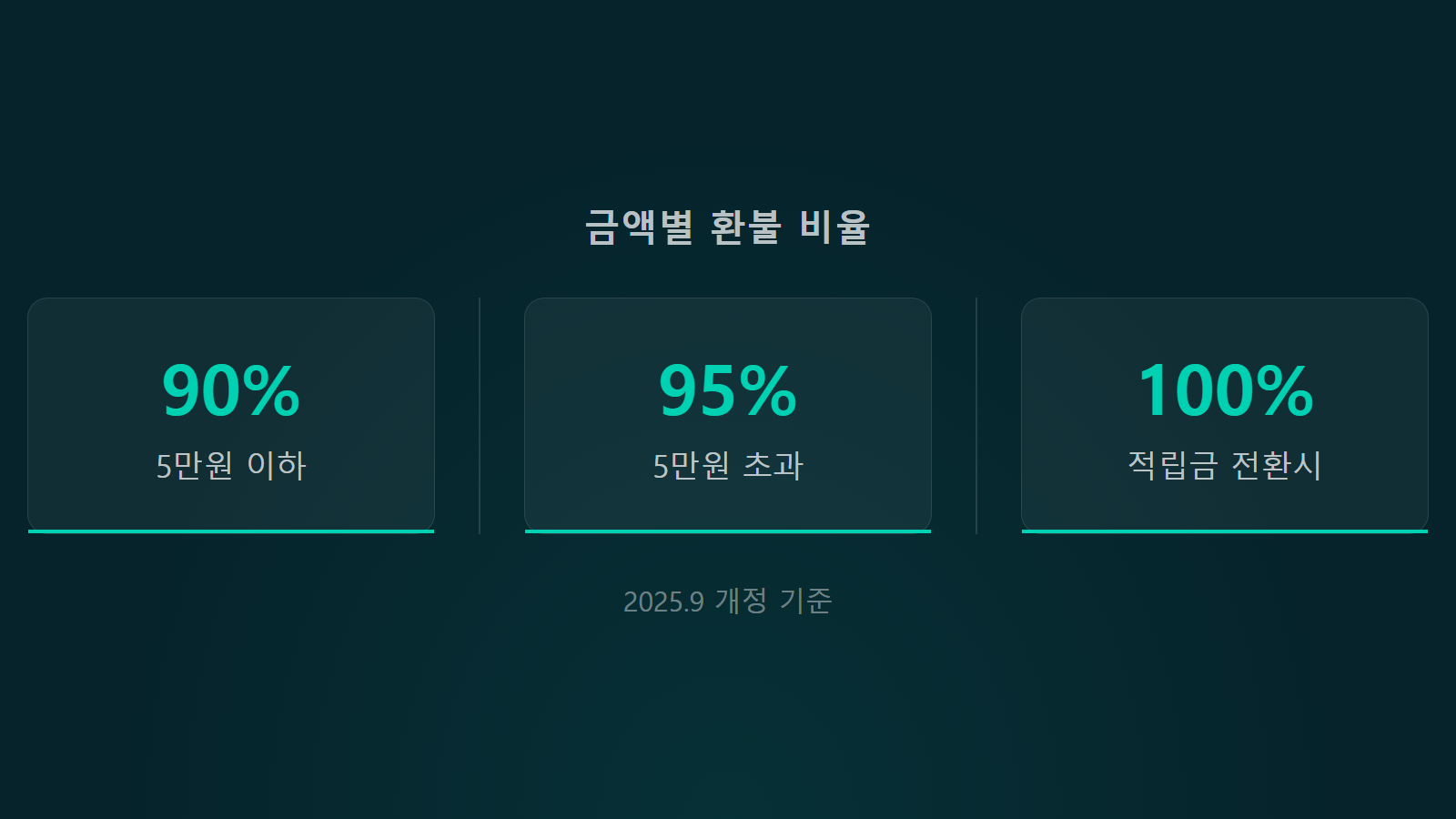 모바일 상품권 유효기간 지난 후 환불 90퍼센트 95퍼센트 통계 이미지
