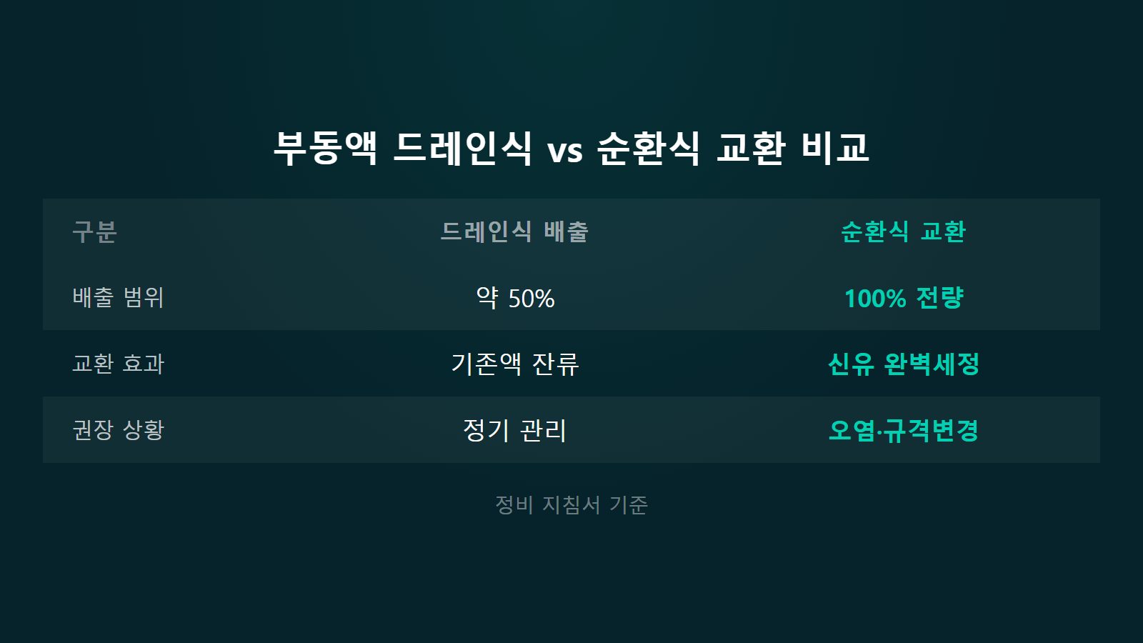 자동차 워셔액 부동액 교체 시기 50퍼센트 드레인식과 100퍼센트 순환식 비교 이미지