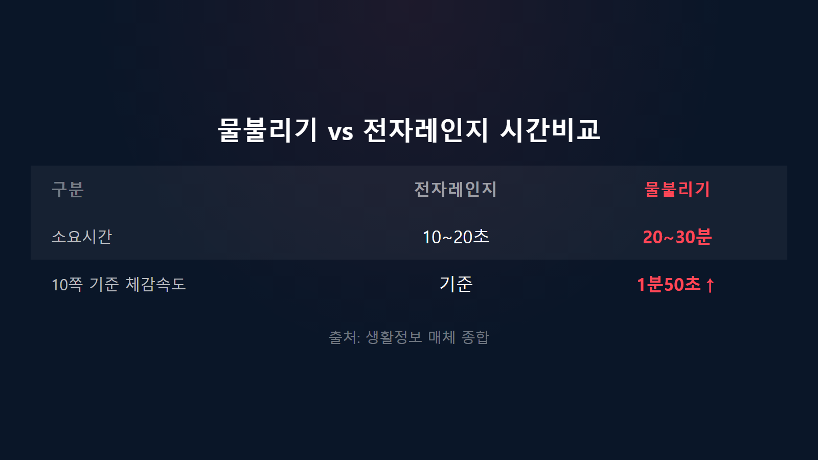마늘 빨리 까는 법 전자레인지 물불리기 시간 비교 이미지