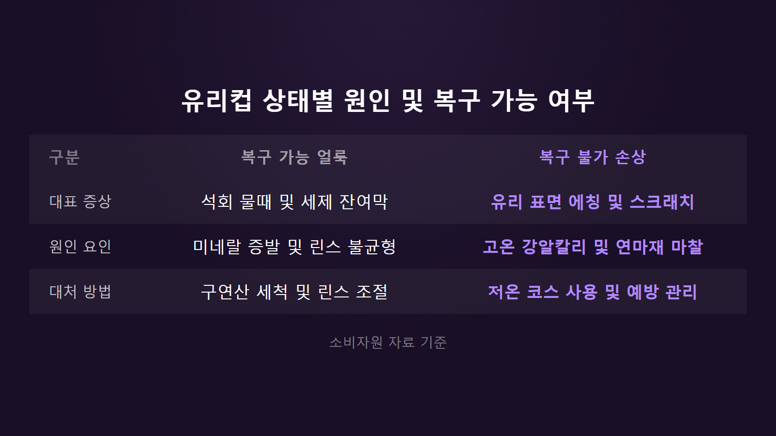 유리컵 뿌옇게 흐려지는 이유 상태별 원인 및 복구 가능 여부 비교 이미지