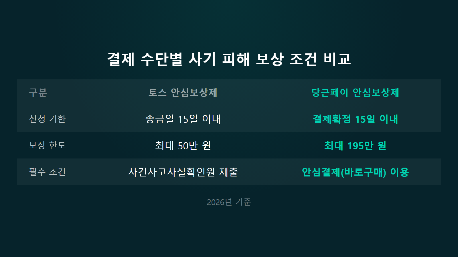 당근마켓 사기당했을 때 신고 방법 토스 당근페이 보상 조건 비교 이미지
