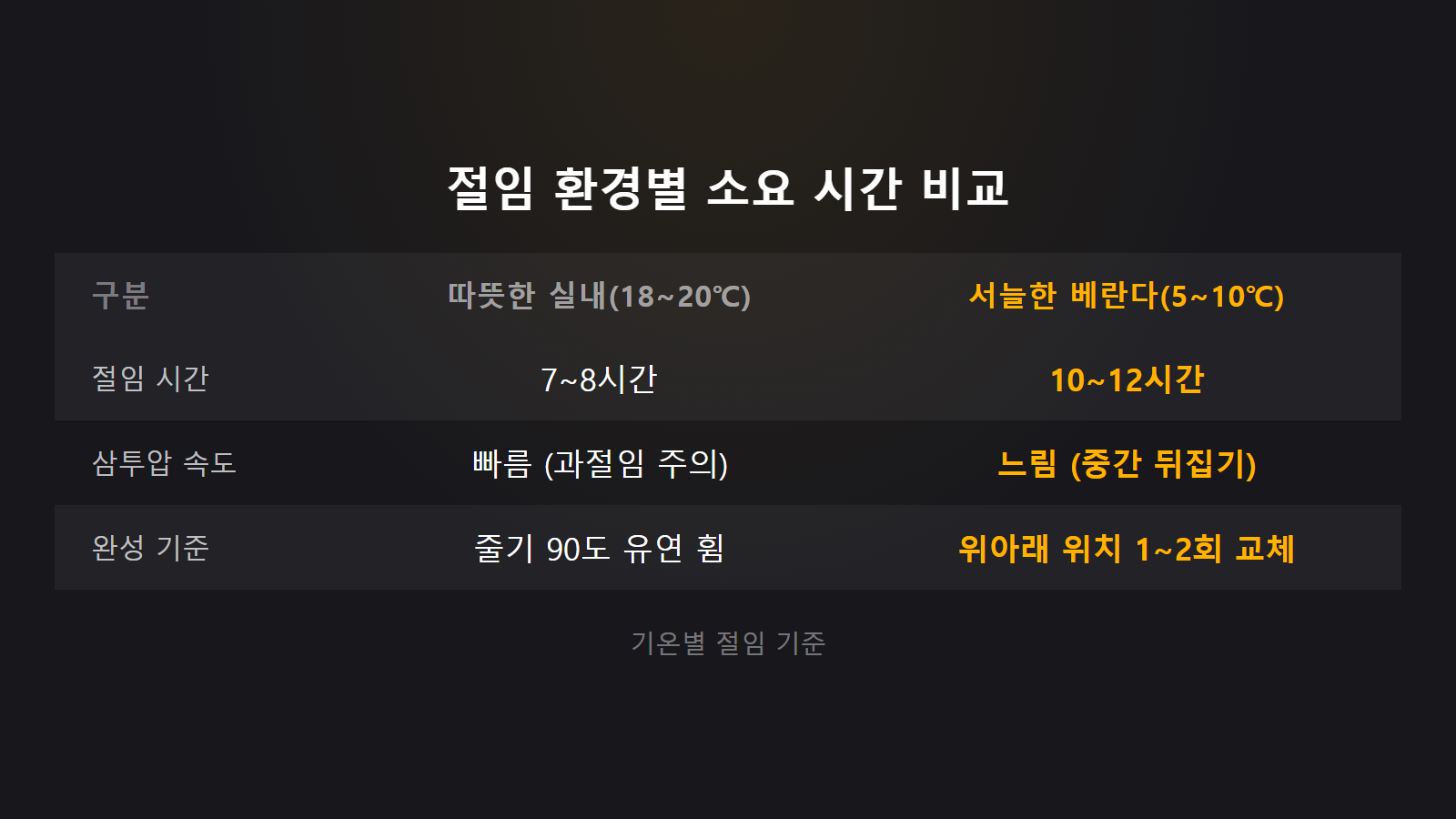 김장 배추 절이기 시기와 방법 실내 및 베란다 온도별 절임시간 비교 이미지