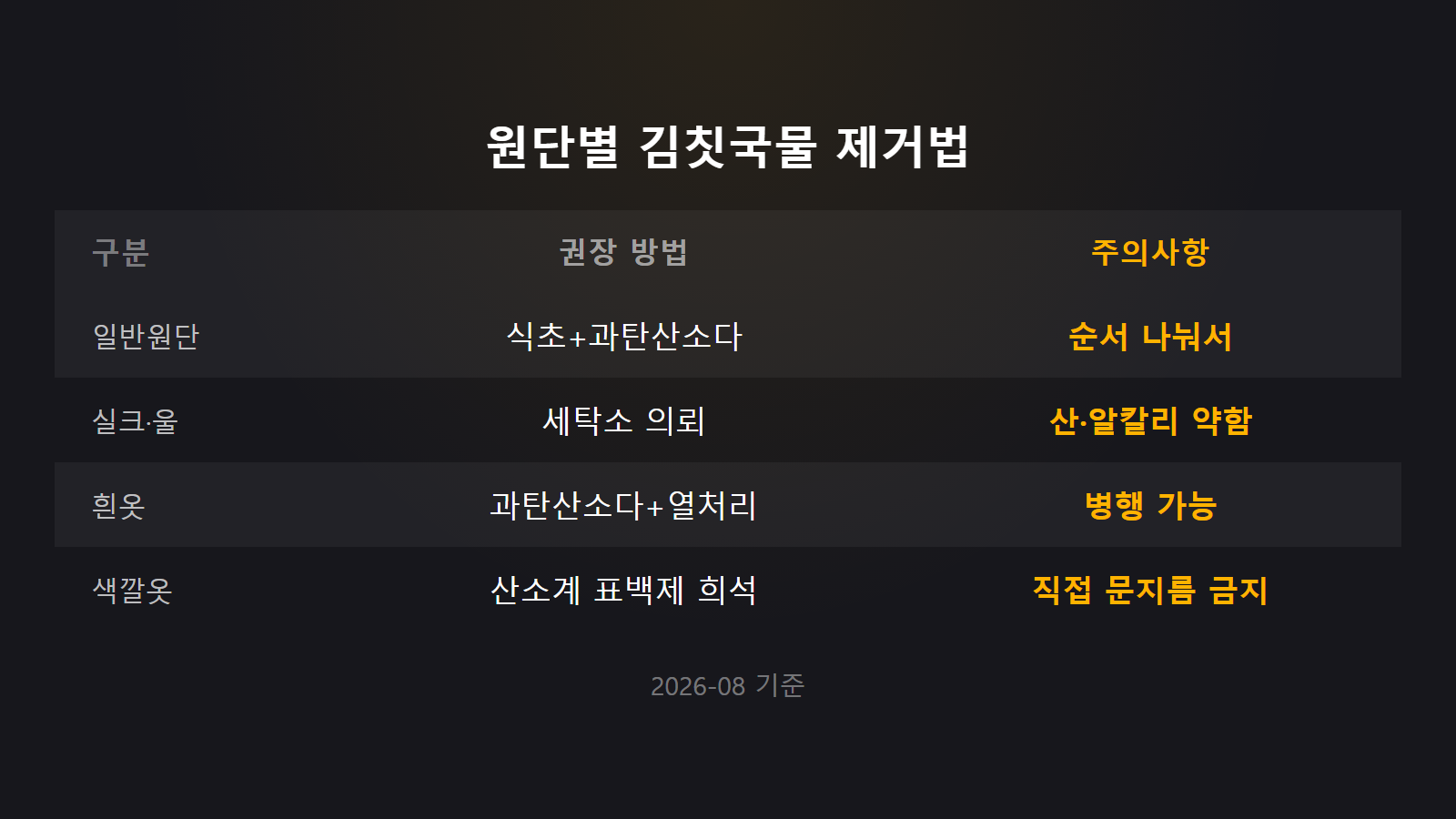 김칫국물 옷 원단별 세탁 방법 비교 얼룩 제거 이미지
