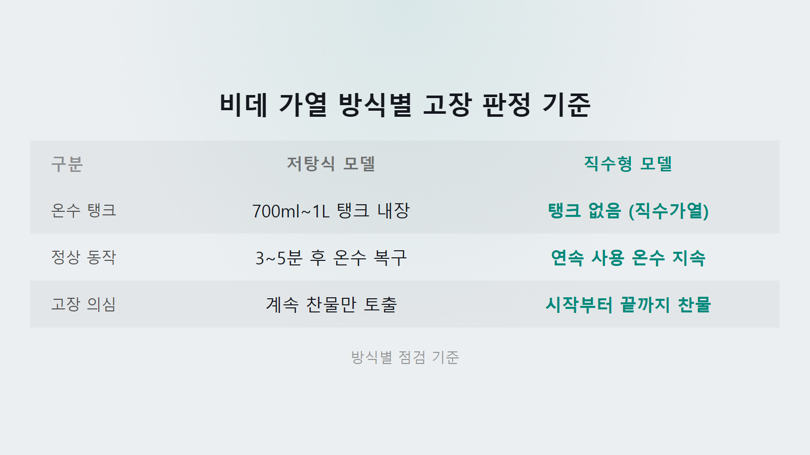 쿠쿠 비데 온수 안나옴 히터 고장 저탕식 직수형 방식별 비교 이미지