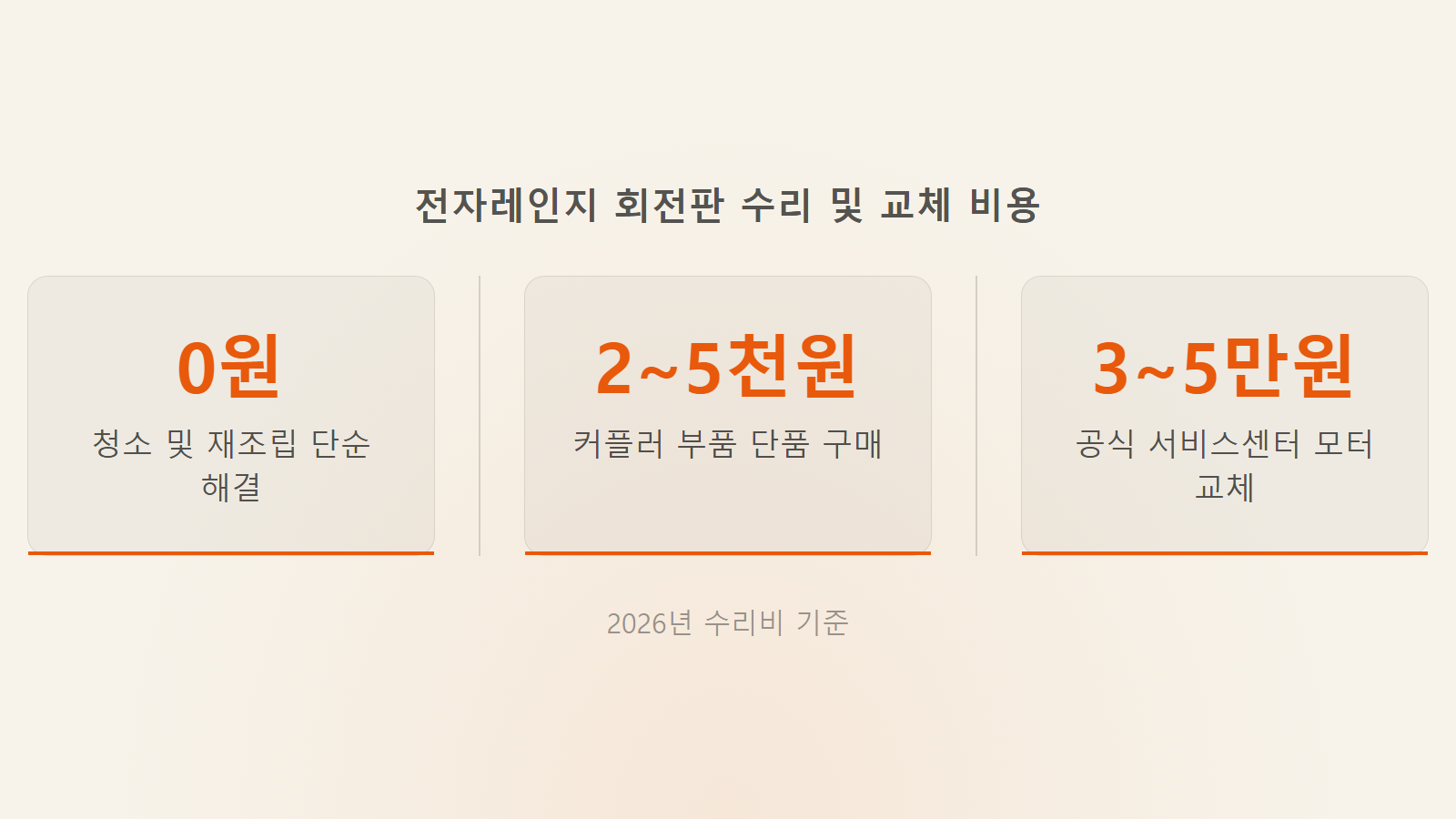 전자레인지 회전판 안 돌아갈 때 원인 공식 AS 모터 수리비 3만 5만원 비교 통계 이미지