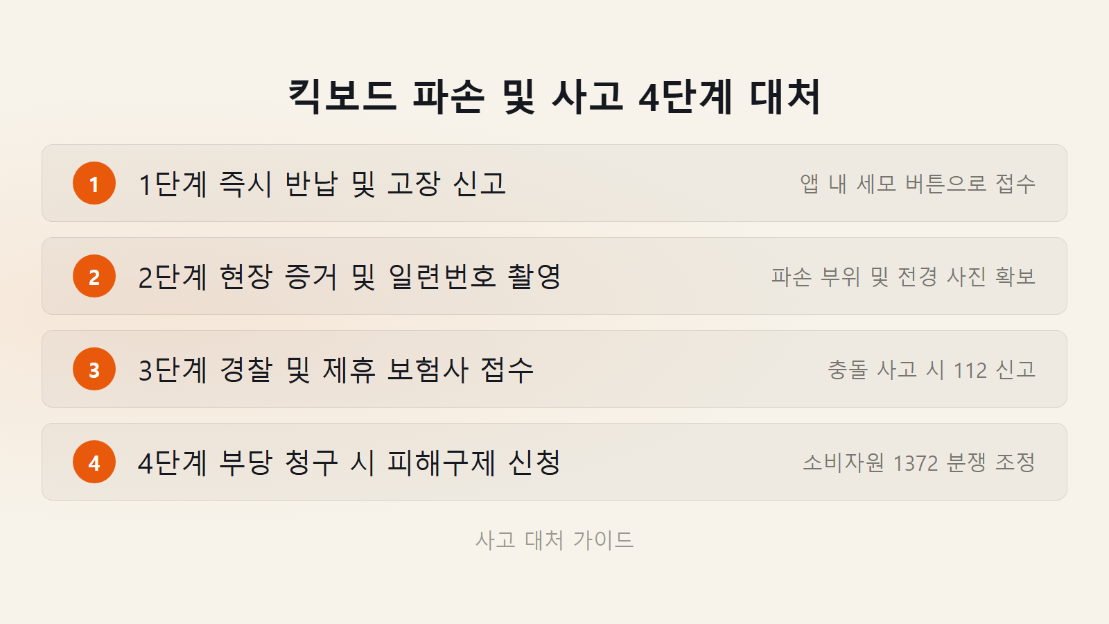 킥고잉 킥보드 파손 배상금 얼마 사고 발생 시 4단계 대처 절차 체크리스트 이미지