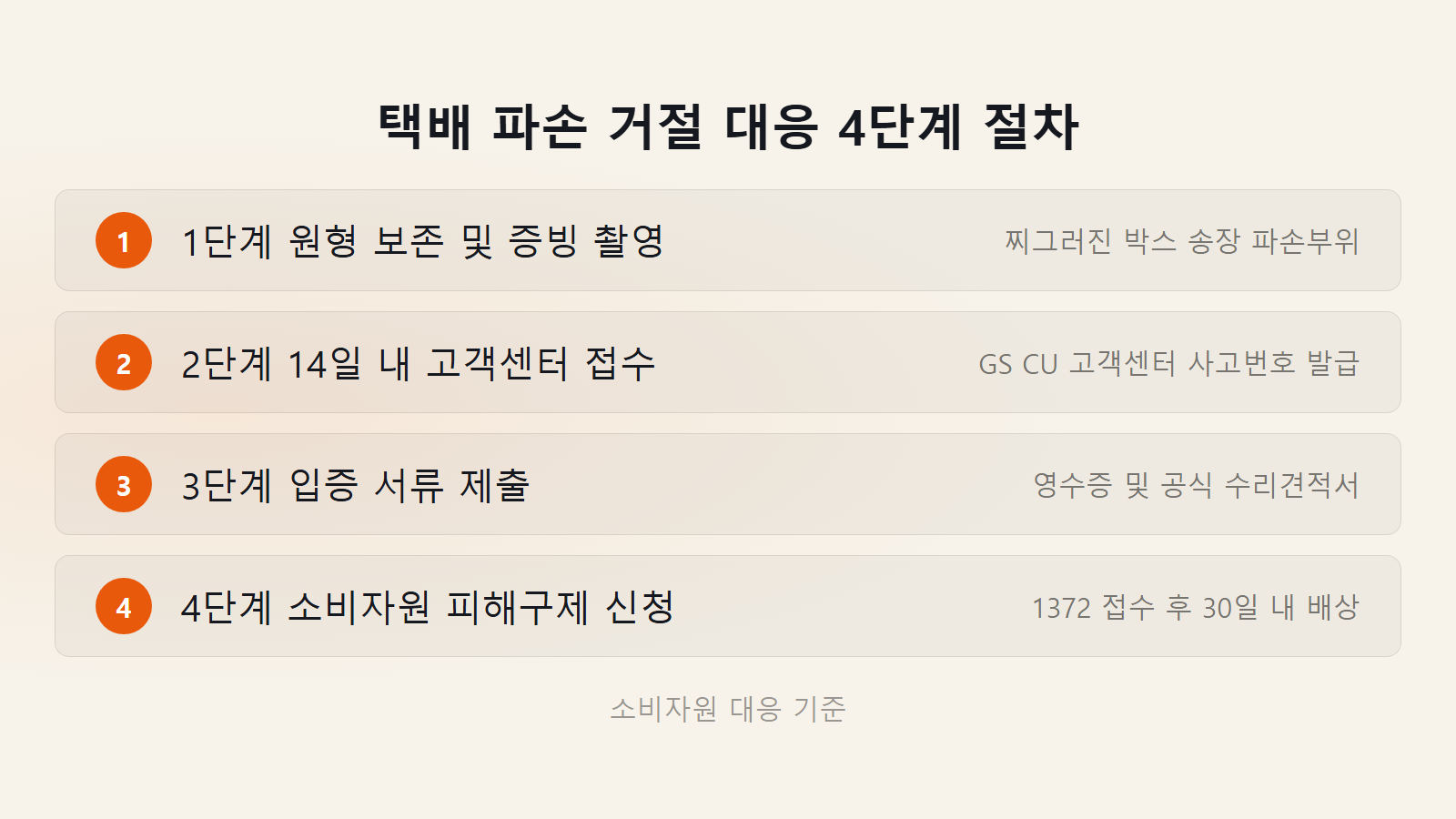 편의점택배 파손 보상 안 되는 경우 사고 접수 4단계 절차 체크리스트 이미지
