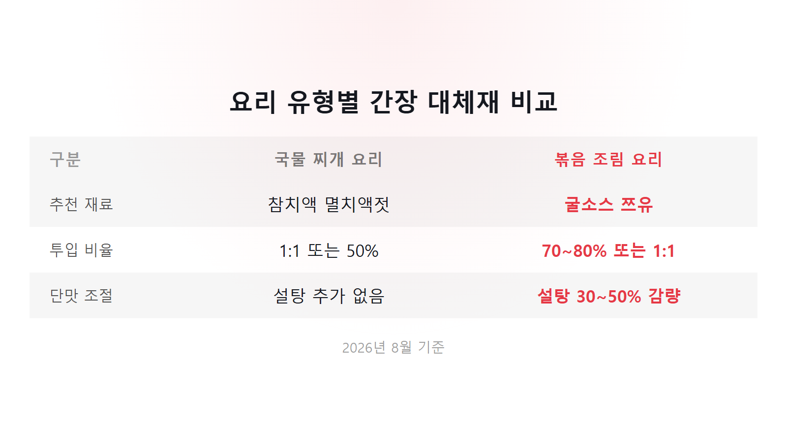 간장 없을 때 대체 재료 국물 및 볶음 요리 유형별 비교 이미지