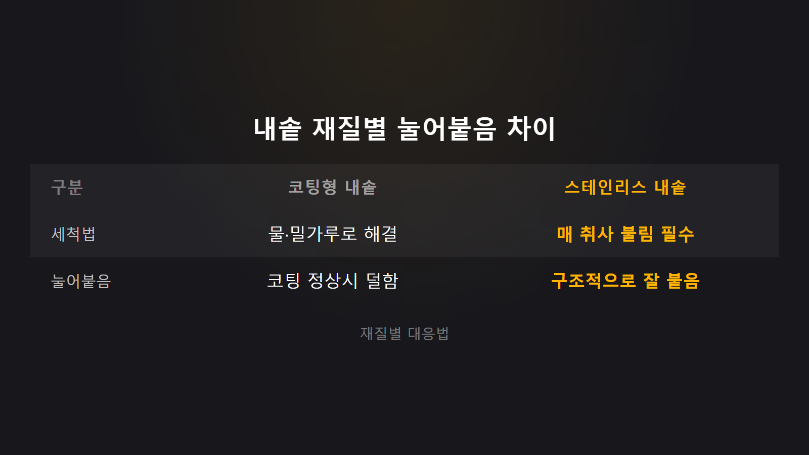 전기밥솥 코팅형 스테인리스 내솥 재질별 눌어붙음 차이 비교 이미지