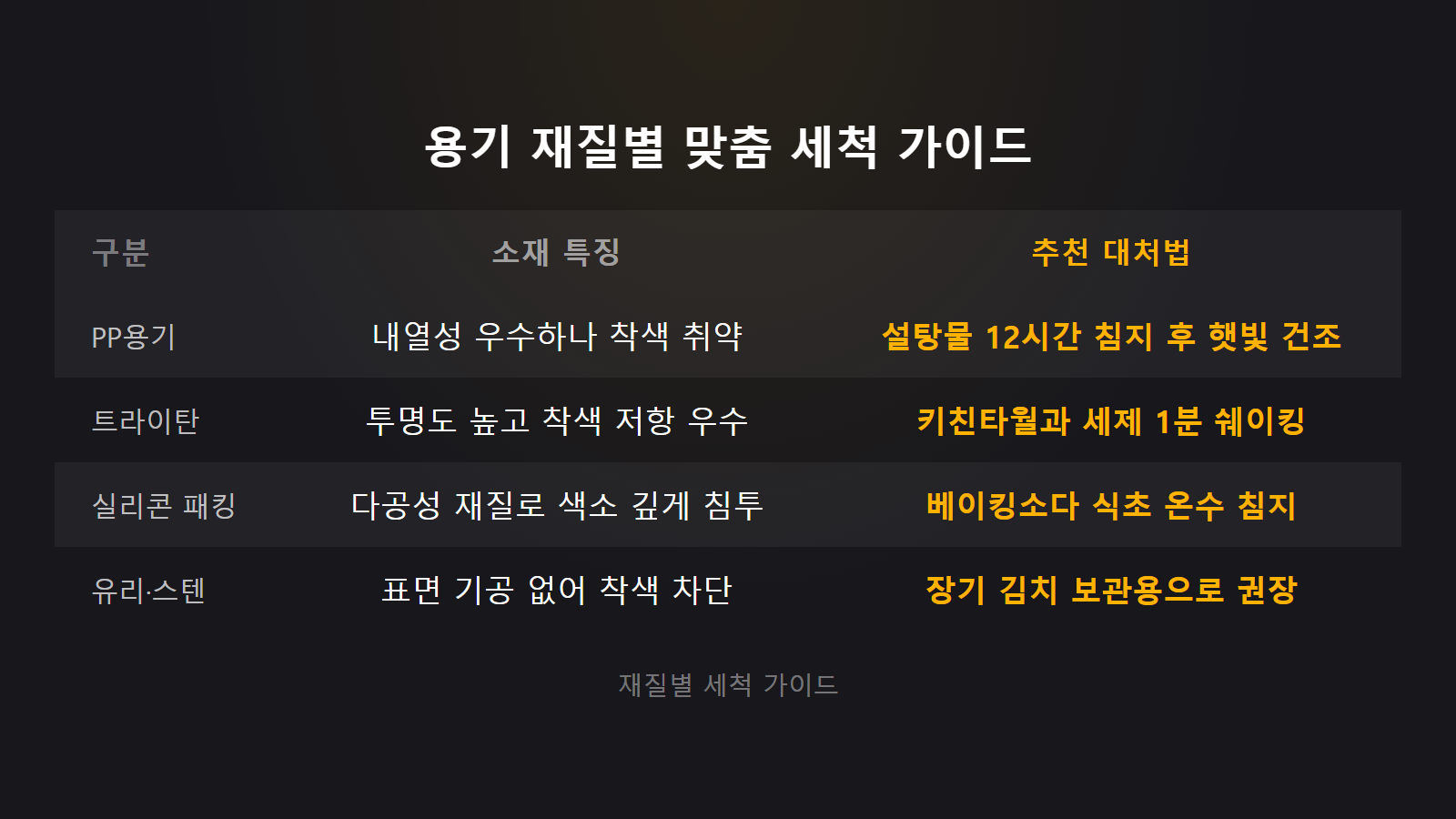 플라스틱 반찬통 김치물 배었을 때 빼는 법 용기 재질별 맞춤 대처 비교 이미지