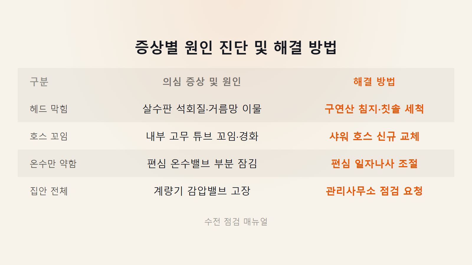 샤워기 물 약하게 나올 때 뚫는 법 증상별 원인 진단 비교 안내 이미지