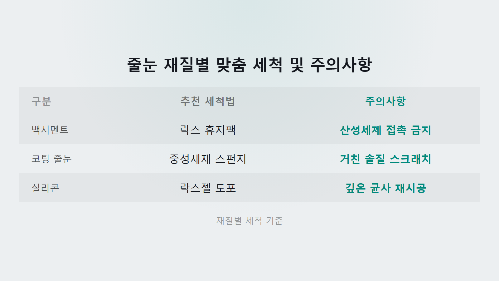 욕실 타일 줄눈 때 하얗게 되돌리는 법 줄눈 재질별 세척법 비교 이미지