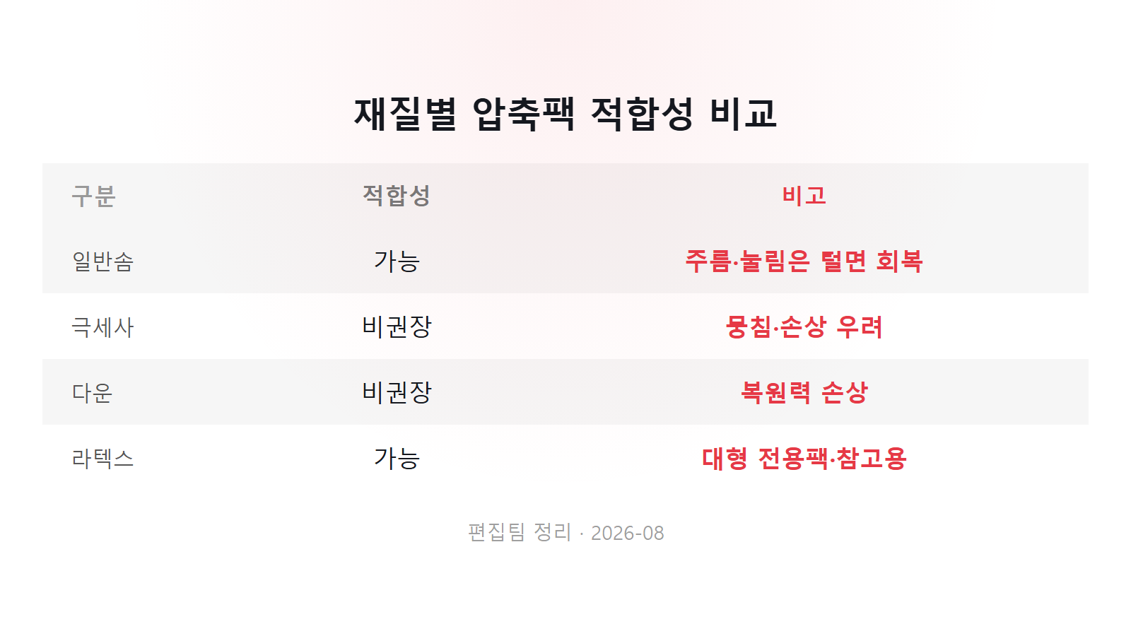 이불 압축팩 다시 부풀어 오르는 이유 재질별 압축 적합성 비교 이미지