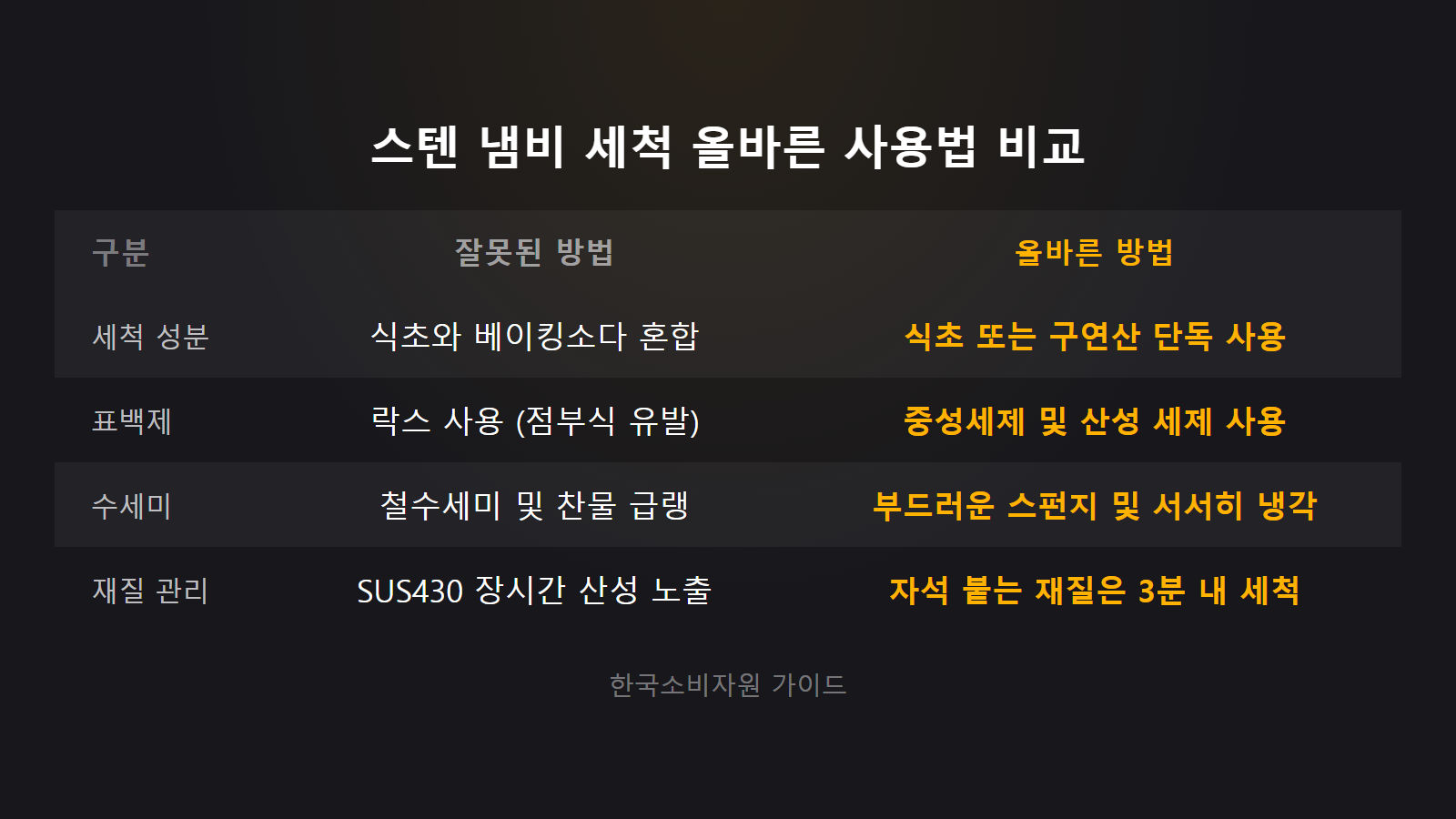스테인리스 냄비 무지개 얼룩 지우는 법 올바른 세척제와 금지 항목 비교 이미지