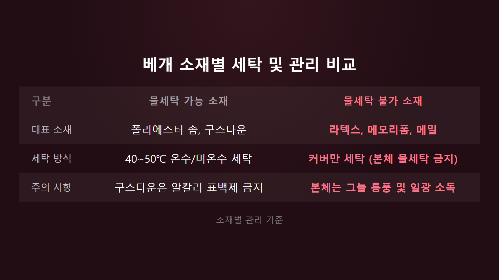누렇게 변한 베개 세탁하는 법 폴리솜 라텍스 메모리폼 소재별 세탁 관리 비교 이미지
