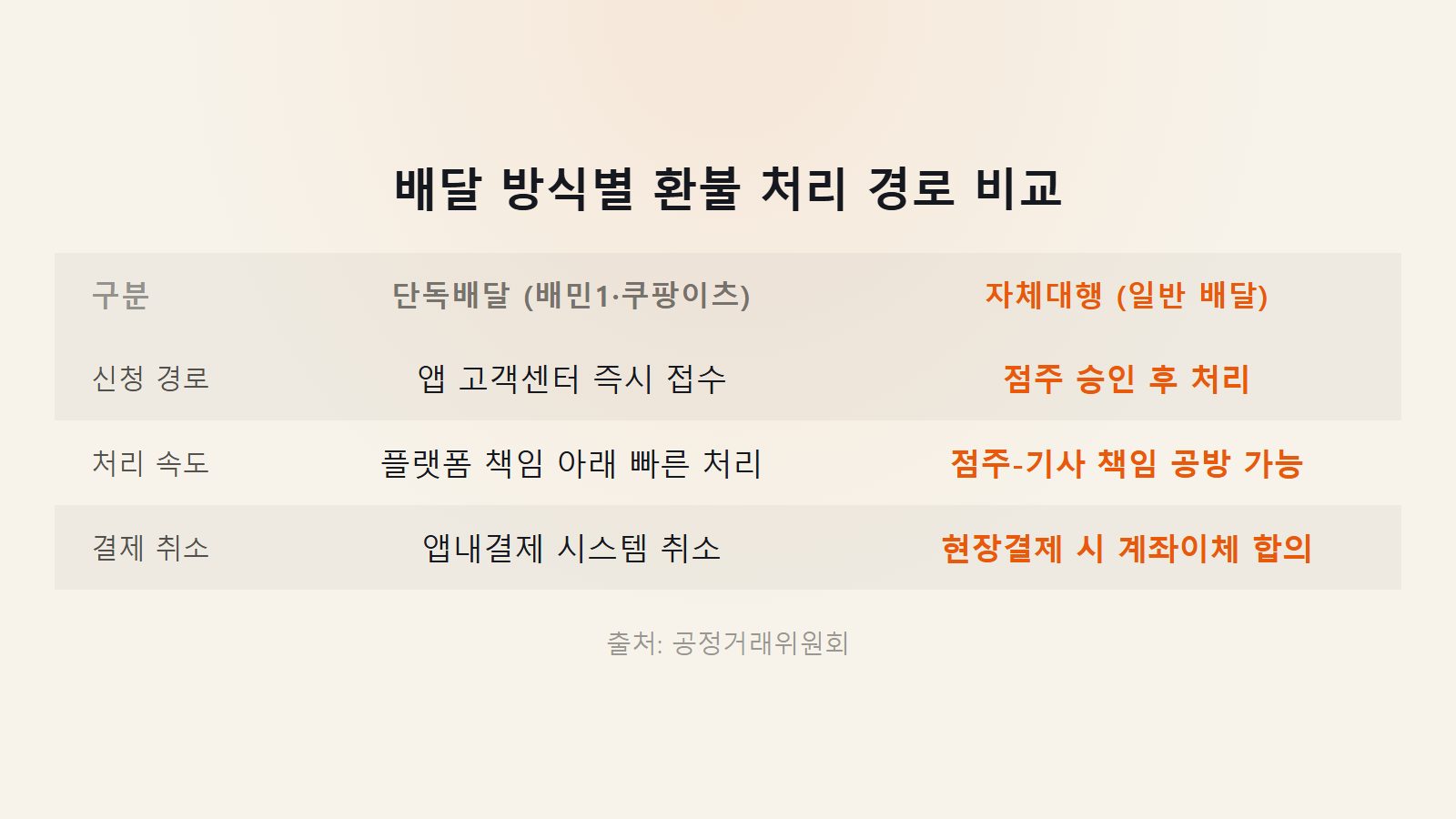 배달앱 환불 거부당했을 때 대처법 단독배달 자체대행 환불 경로 비교 이미지