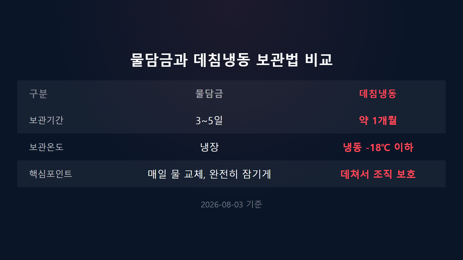콩나물 안 시드는 보관법 물담금 데침냉동 보관기간 비교 이미지
