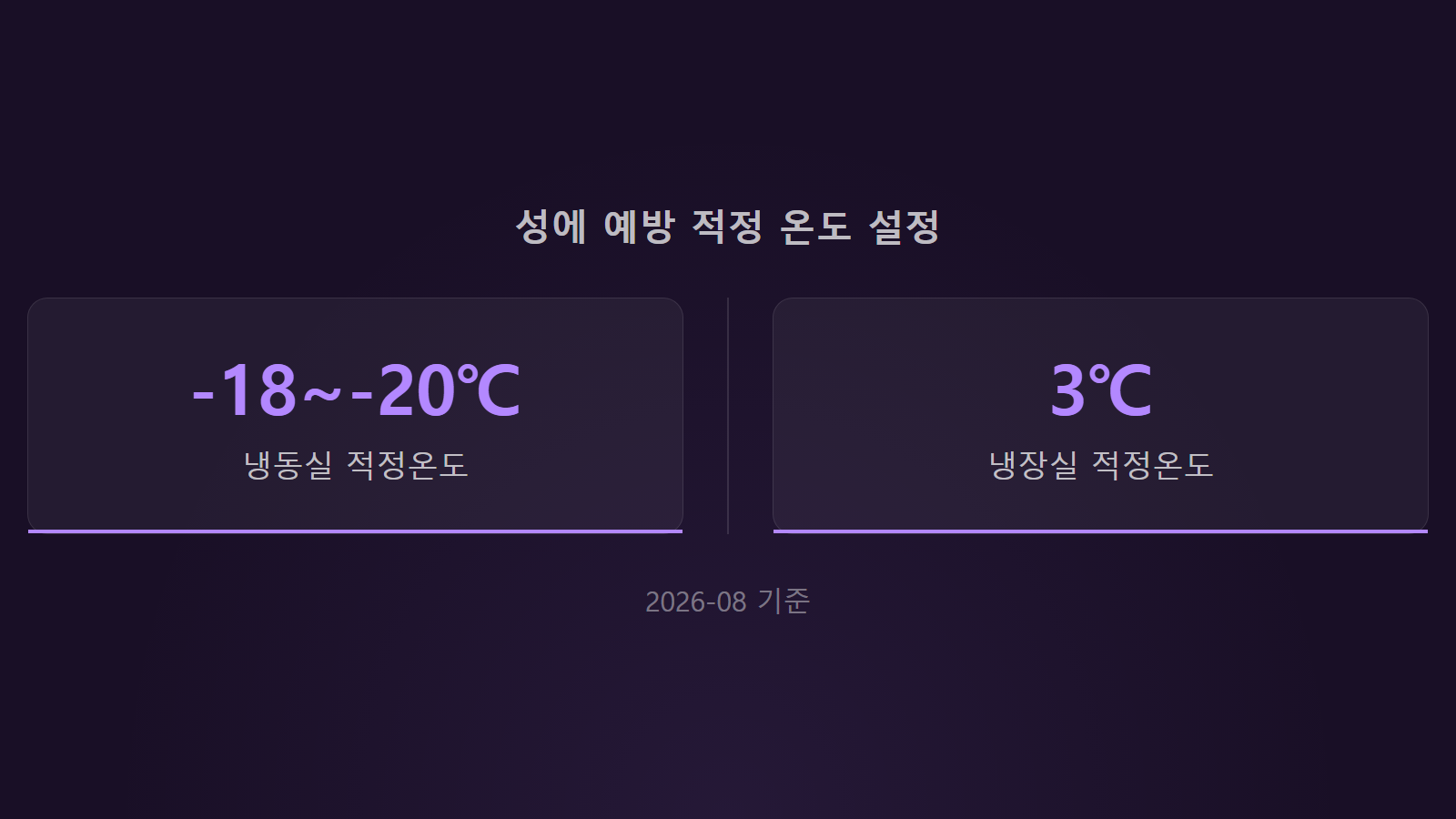 냉동실 성에 빨리 없애는 법 냉장실 냉동실 영하18도 적정온도 통계 이미지