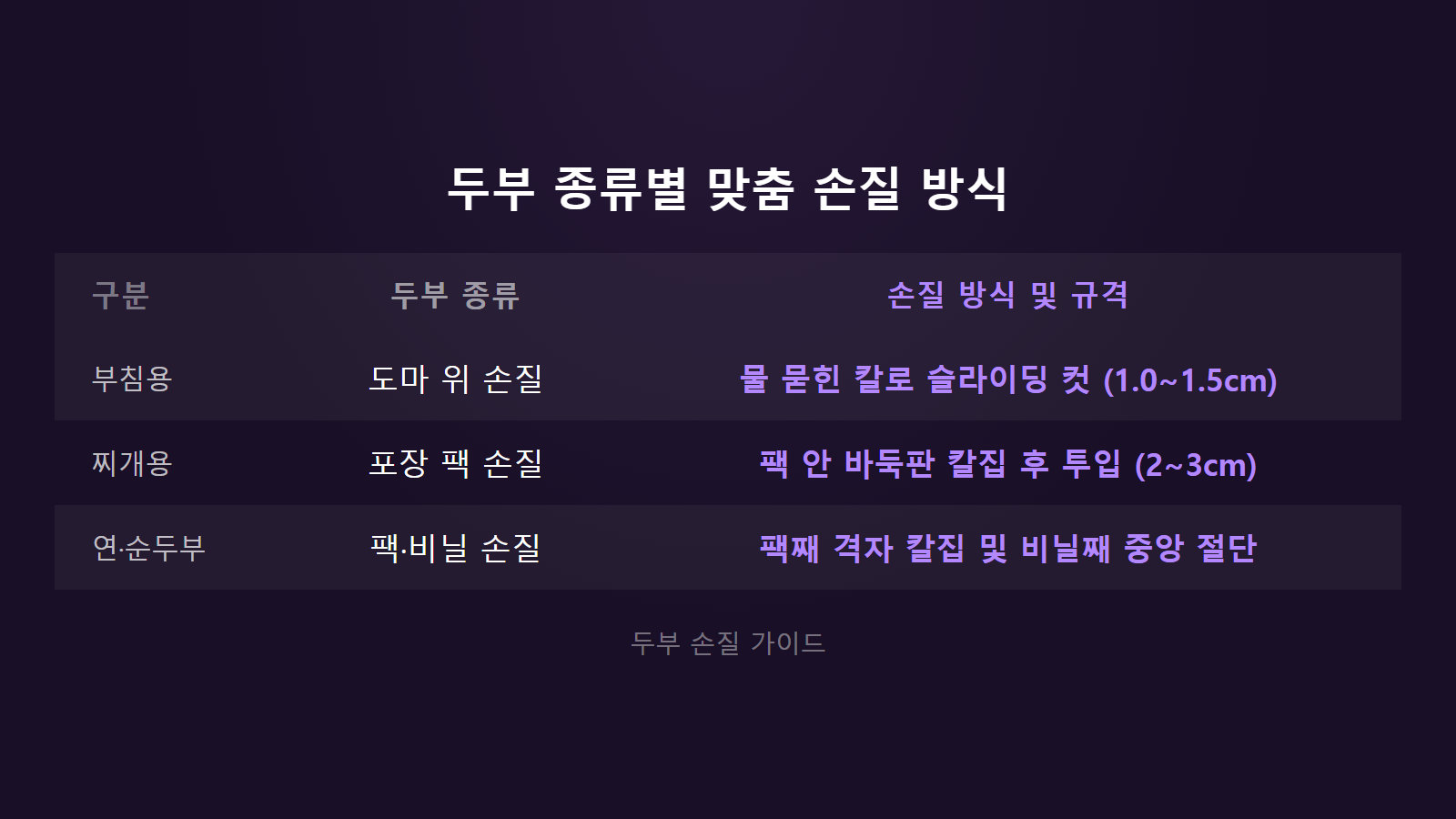 두부 안 부서지게 자르는 법 두부 종류별 맞춤 손질법 비교 이미지