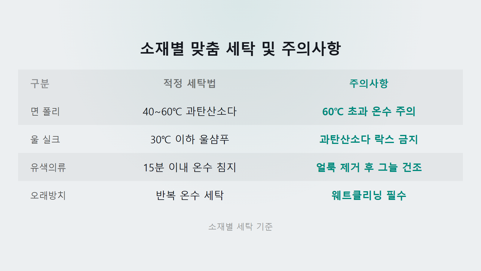 옷에 카레 노란 얼룩 지우는 법 의류 소재별 세탁법 비교 이미지