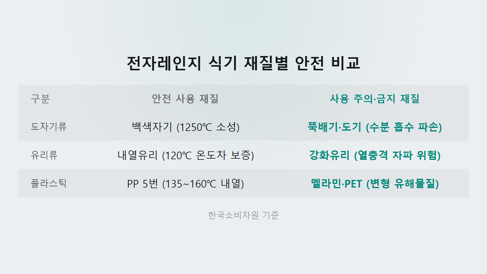 전자레인지 그릇만 뜨거워지는 이유 내열유리 120도 온도차 재질별 안전 비교 이미지