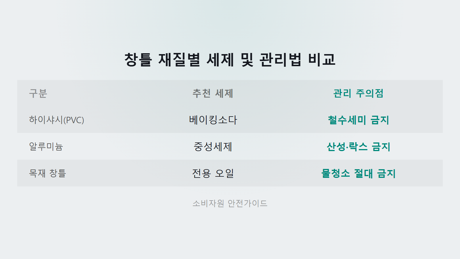 창틀 홈 먼지 쉽게 청소하는 법 3가지 재질별 세제 비교 이미지